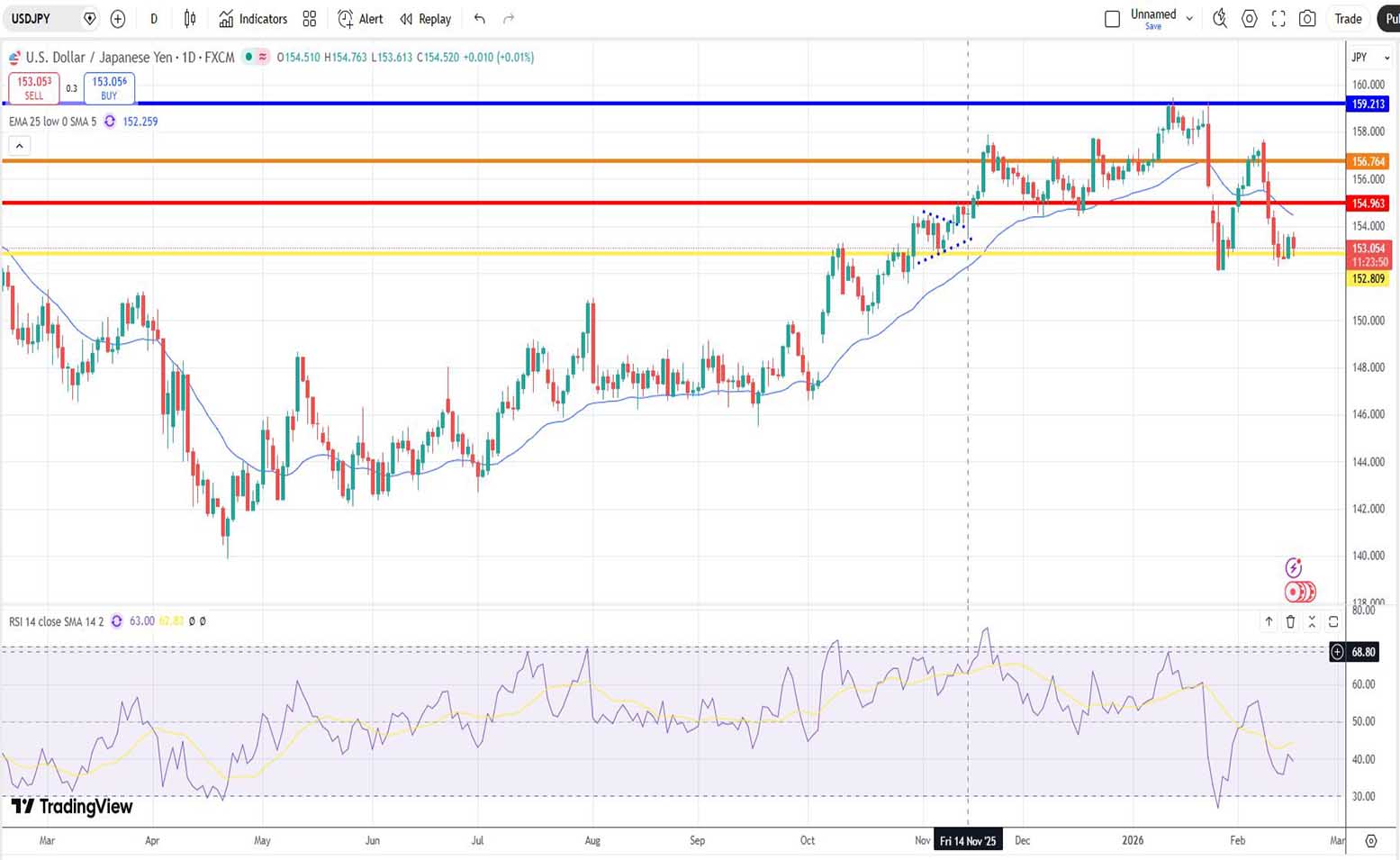 Δολάριο Γεν Πρόβλεψη Ισοτιμίας Για 17-02-2026