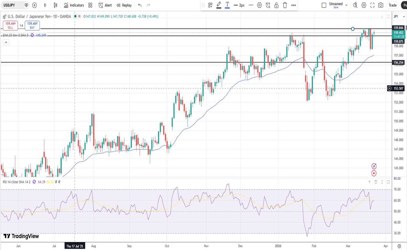 Δολάριο Γεν Πρόβλεψη Ισοτιμίας Για 23-03-2026