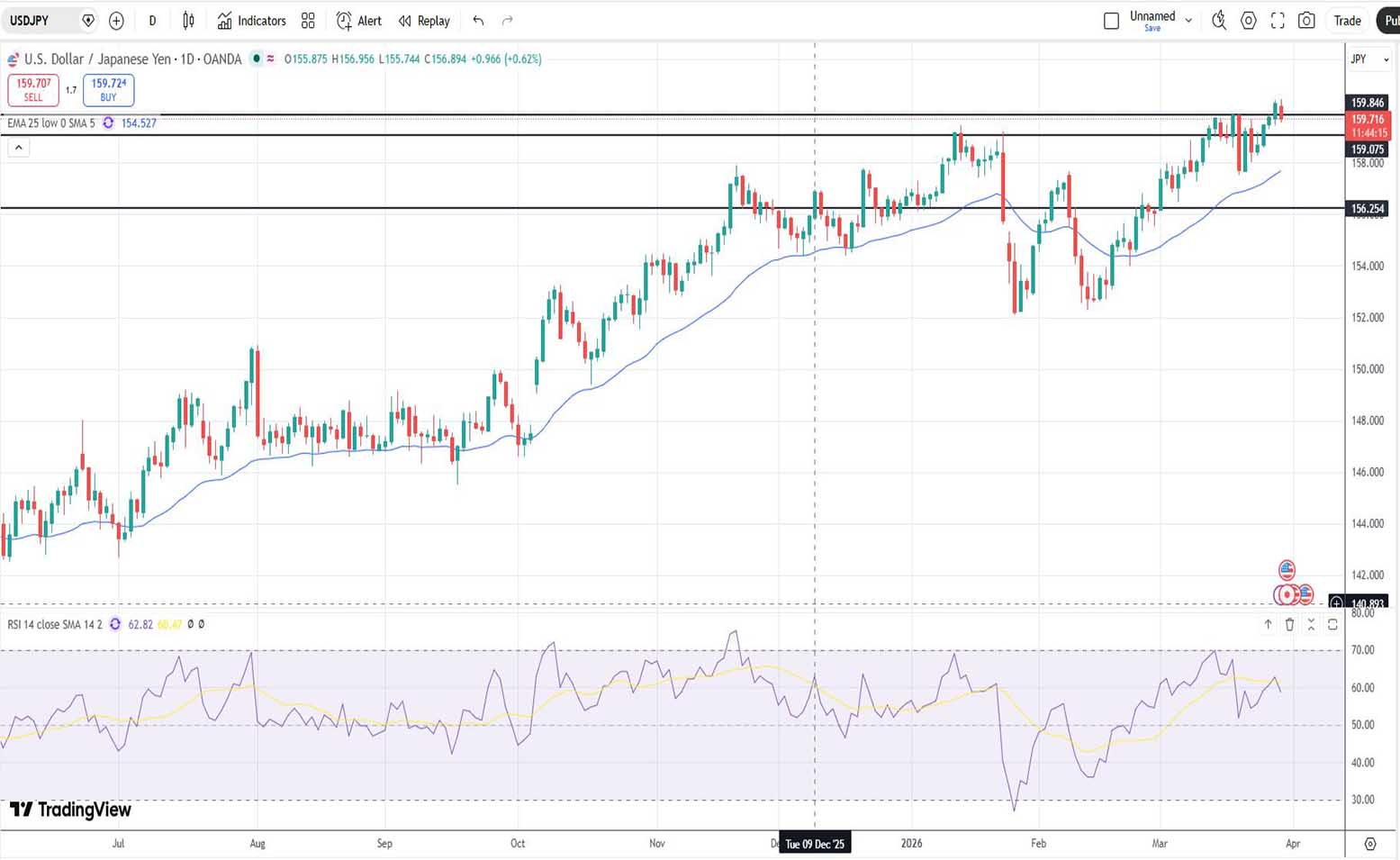 Δολάριο Γεν Πρόβλεψη Ισοτιμίας Για 30-03-2026