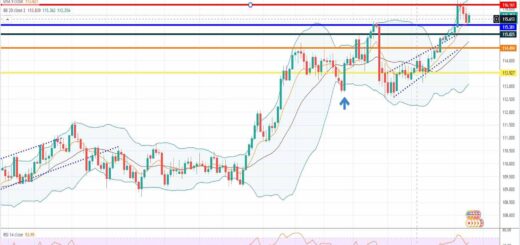 Δολάριο γεν [Πρόβλεψη usd/jpy 10/01/2022]