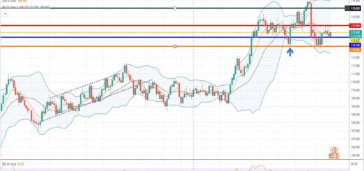 Δολάριο γεν [Πρόβλεψη usd/jpy 13/12/2021]