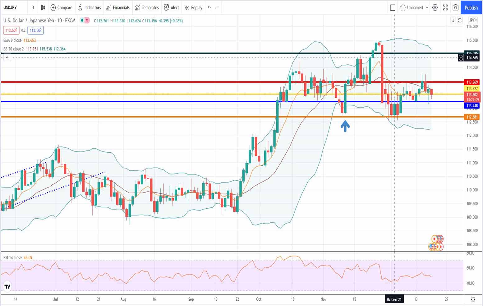 Δολάριο γεν [Πρόβλεψη usd/jpy 20/12/2021]