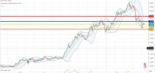 Δολάριο Γεν Πρόβλεψη για 12/12/2022 [usdjpy forecast]