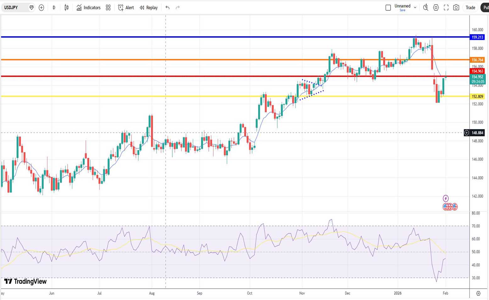Δολάριο Γεν Πρόβλεψη Ισοτιμίας Για 02-02-2026