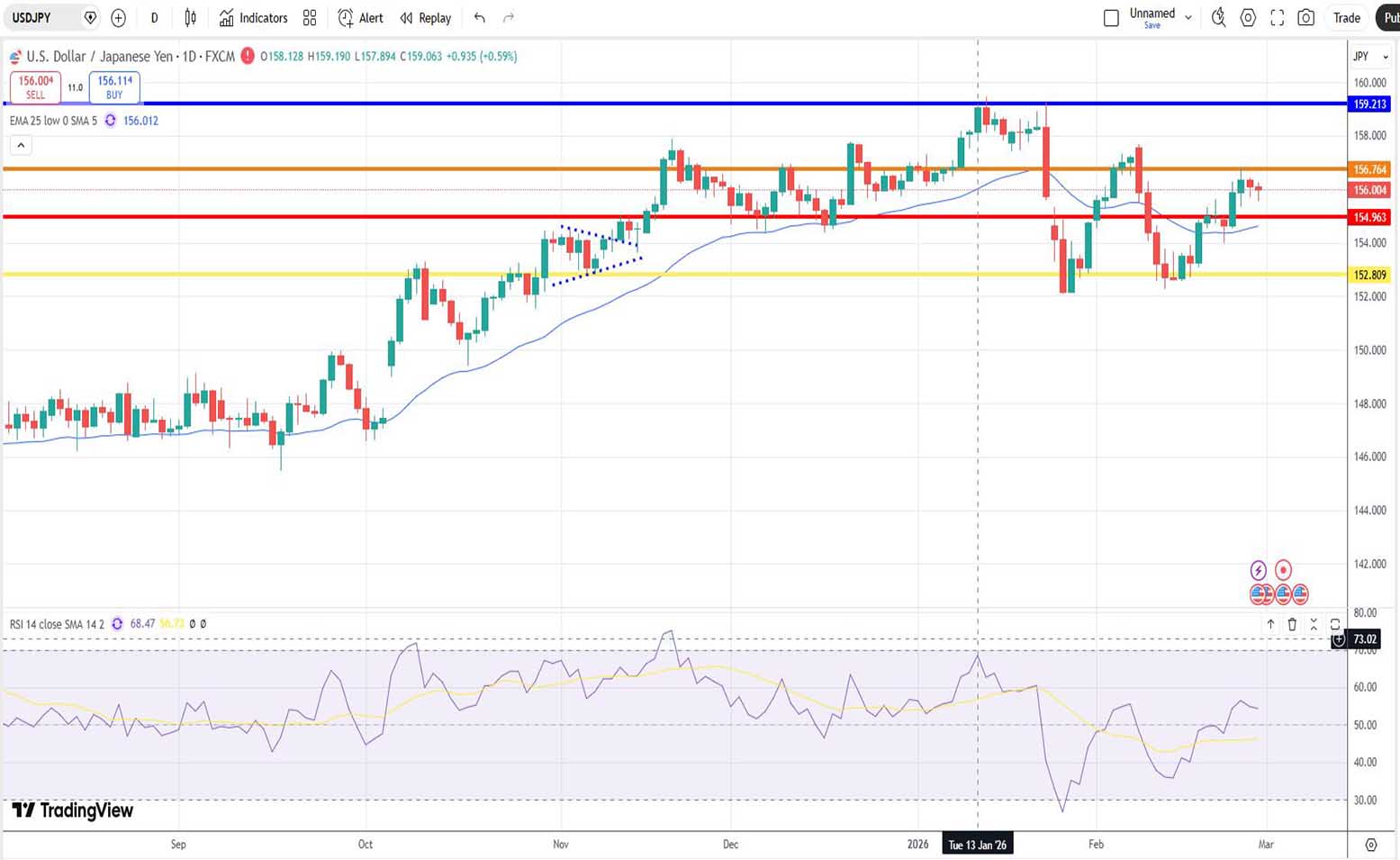 Δολάριο Γεν Πρόβλεψη Ισοτιμίας Για 02-03-2026