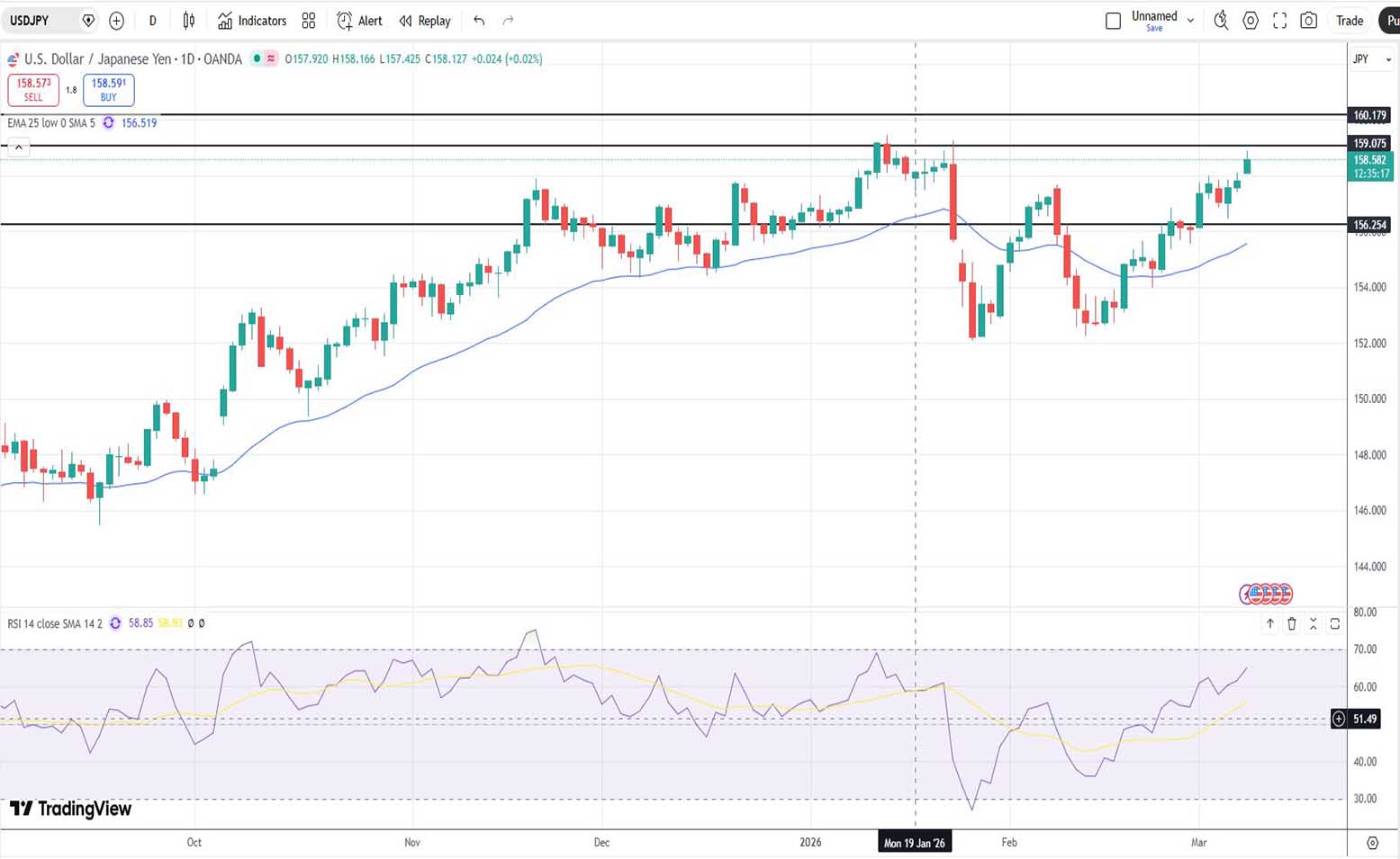 Δολάριο Γεν Πρόβλεψη Ισοτιμίας Για 09-03-2026