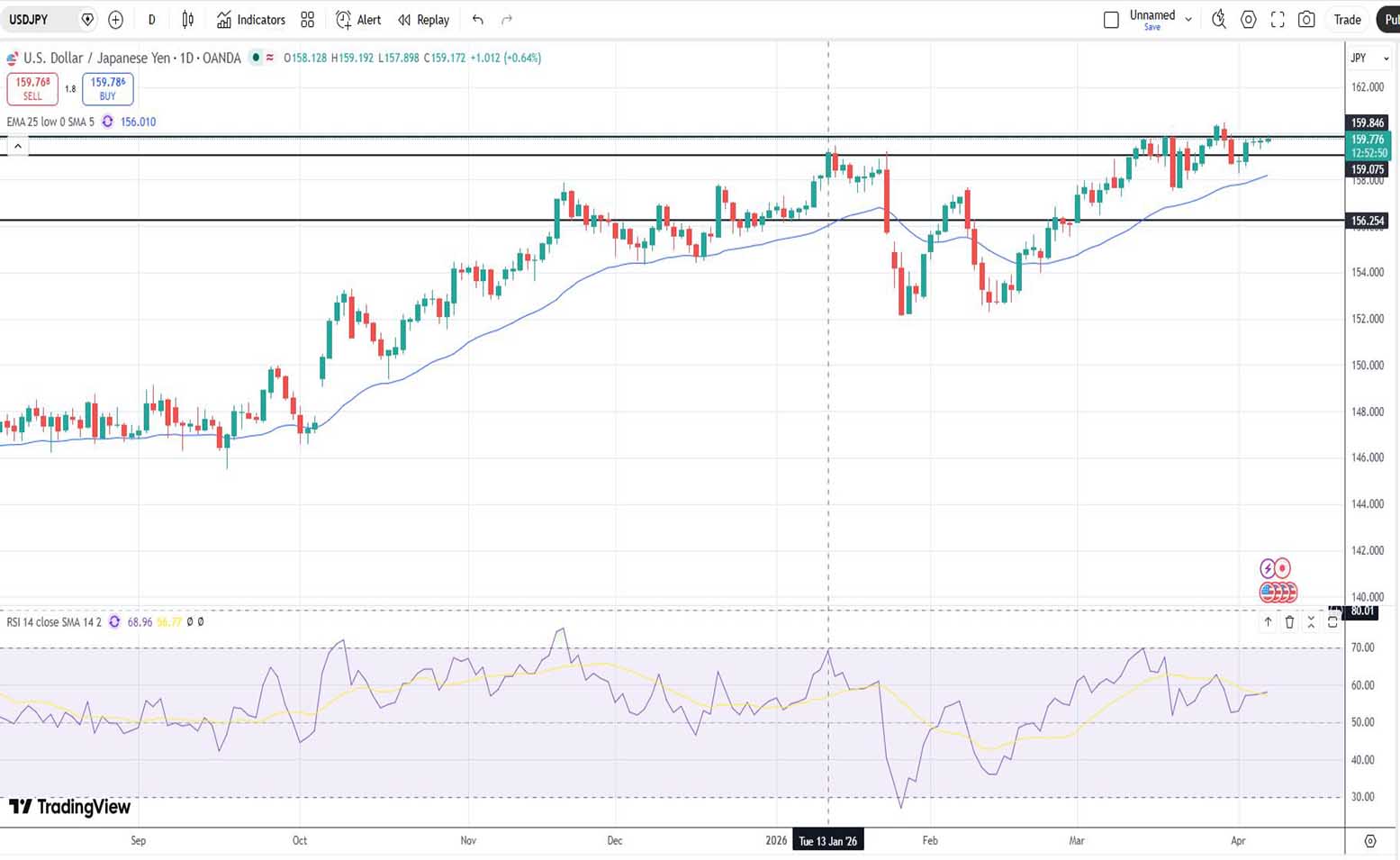 Δολάριο Γεν Πρόβλεψη Ισοτιμίας Για 07-04-2026