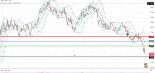 Eur-usd forecast: 22/11/2021 - Τεχνική ανάλυση forex ισοτιμίας ευρώ δολαρίου [Πρόβλεψη 22/11/2021]: