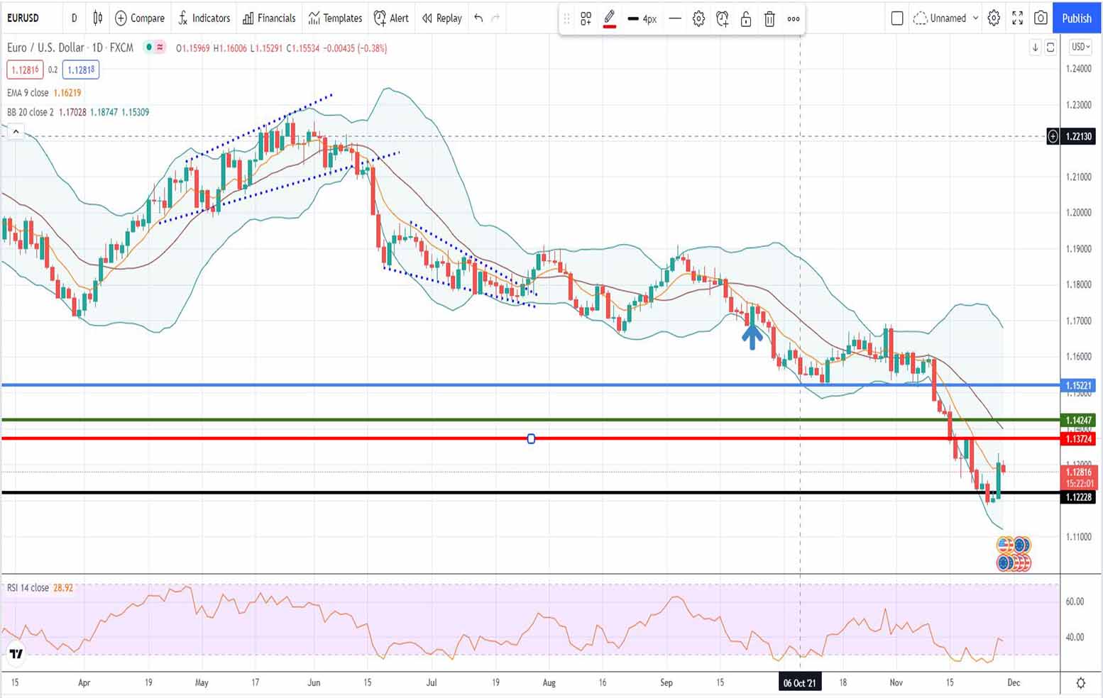 Eur-usd forecast: 29/11/2021