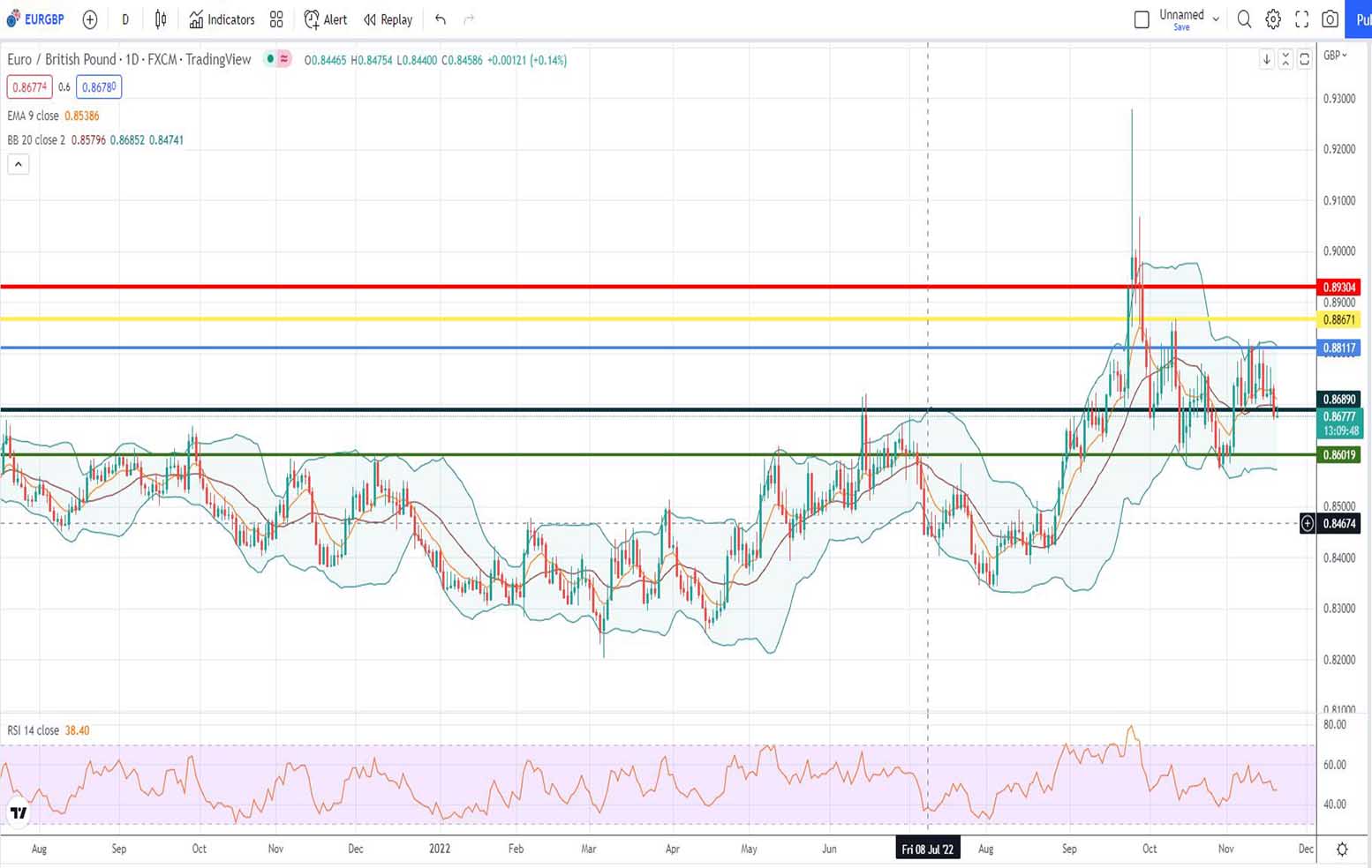 EURGBP Πρόβλεψη για ευρώ λίρα 21/11/2022