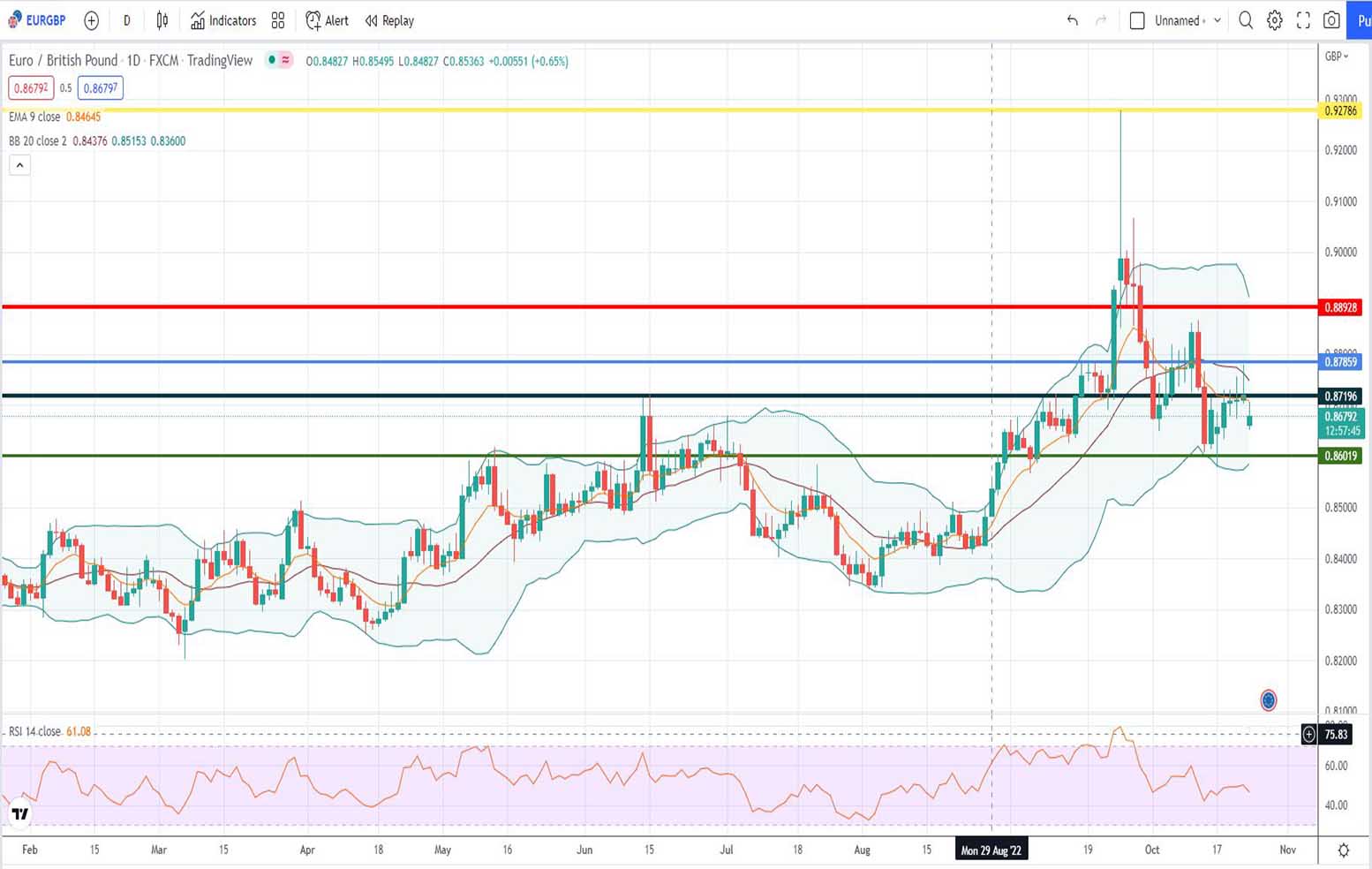 EURGBP Πρόβλεψη για ευρώ λίρα 24/10/2022