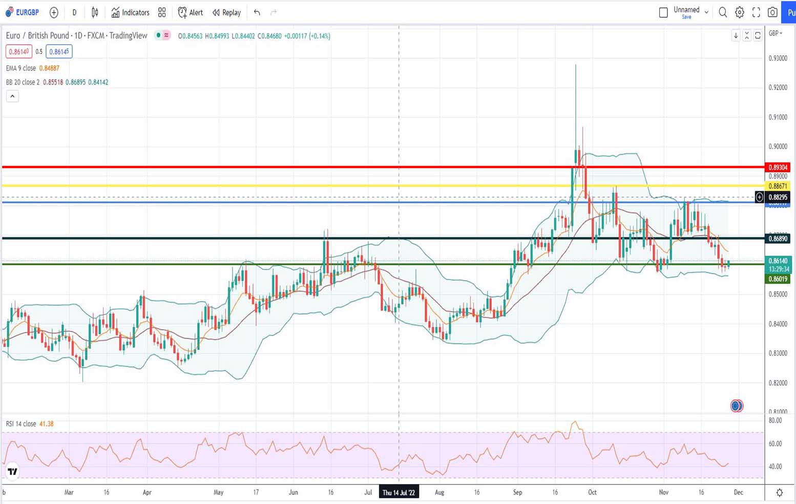 EURGBP Πρόβλεψη για ευρώ λίρα 28/11/2022