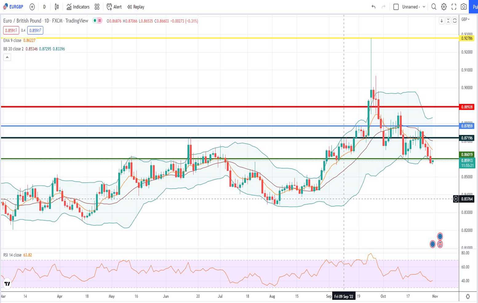 EURGBP Πρόβλεψη για ευρώ λίρα 31/10/2022