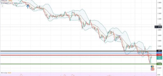 EURUSD Πρόβλεψη για Ευρώ Δολάριο 03/10/2022