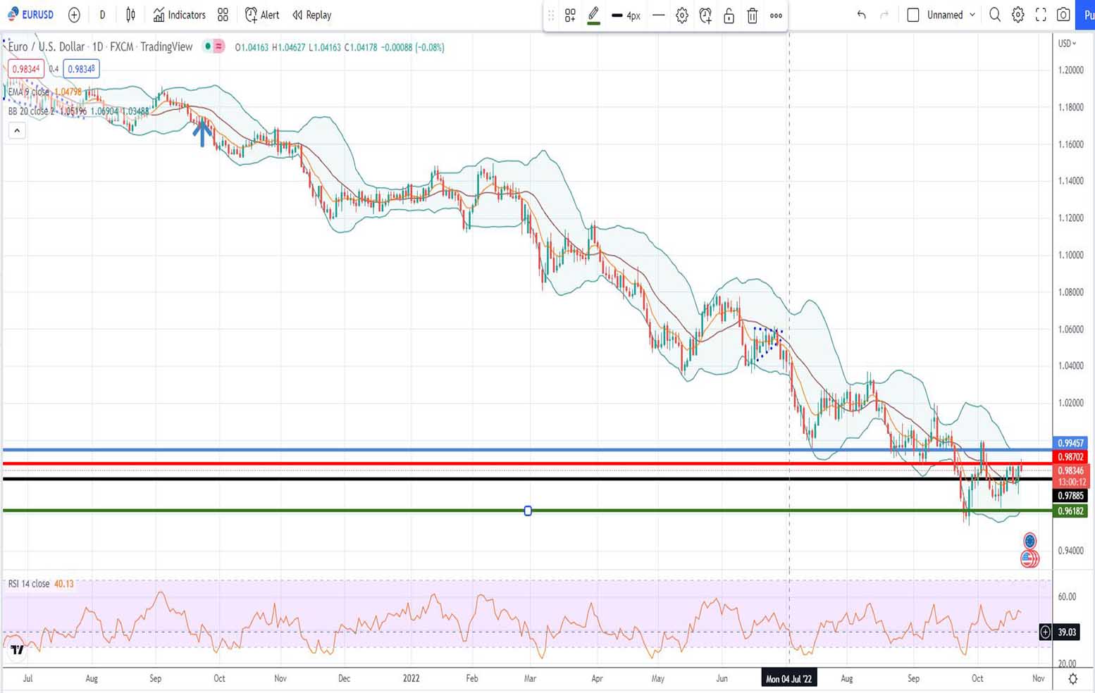 EURUSD Πρόβλεψη για ευρώ δολάριο 24/10/2022