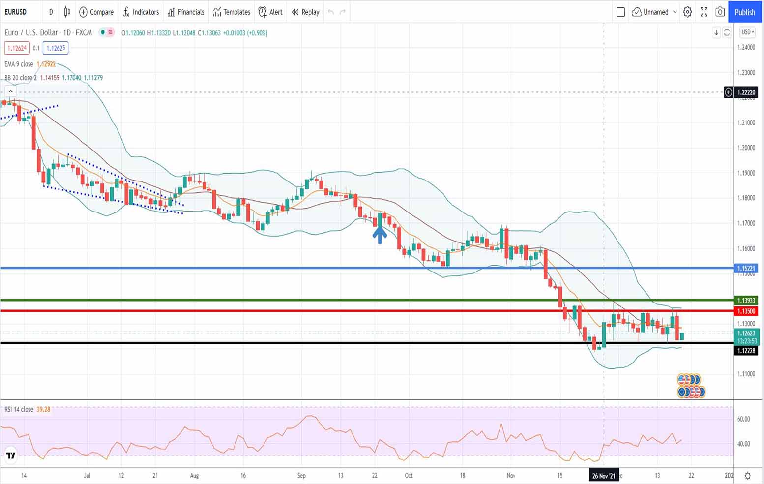 Ευρώ δολάριο [Πρόβλεψη eur/usd 20/12/2021]