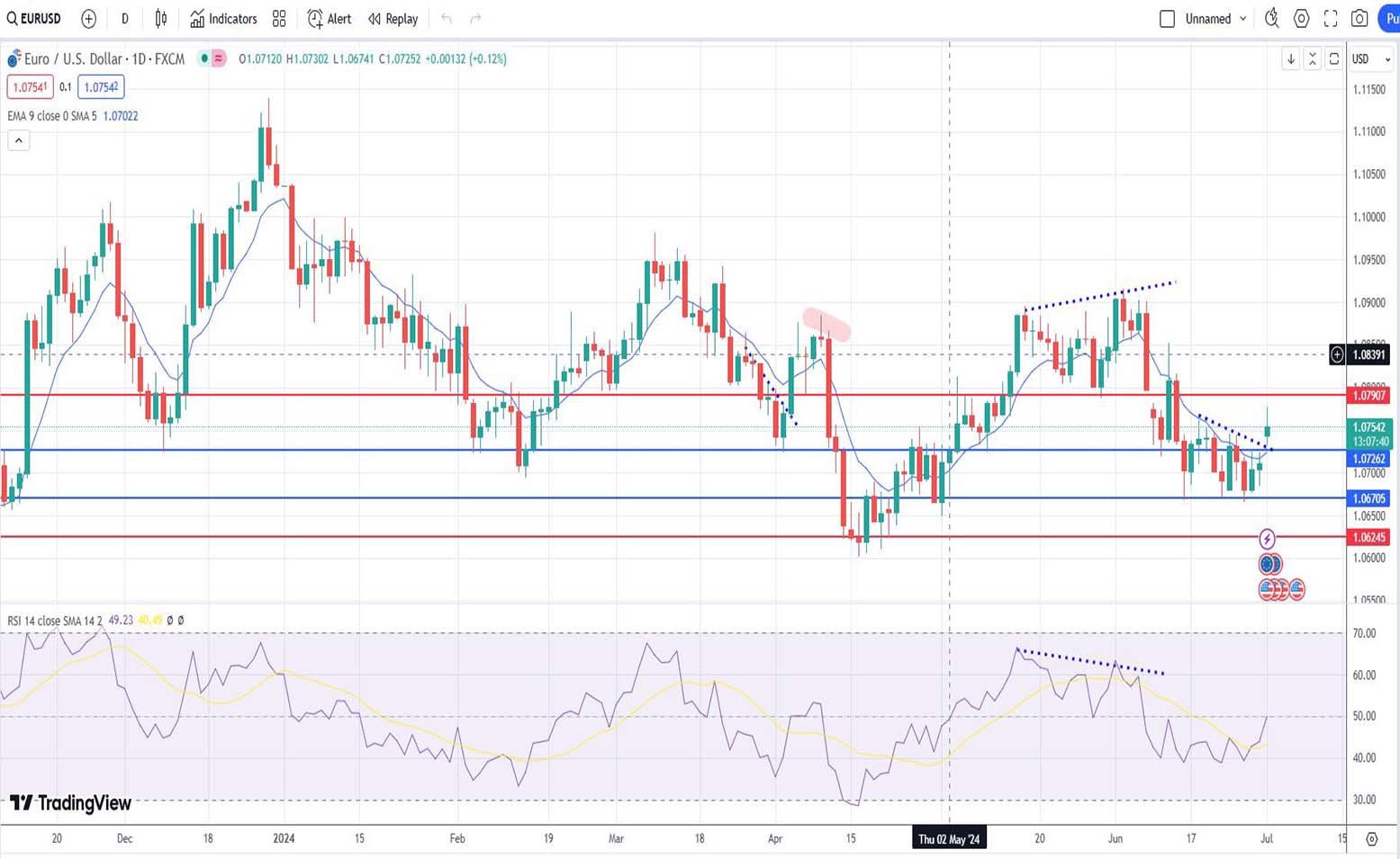 Ευρώ δολάριο πρόβλεψη ισοτιμίας για 01/07/2024