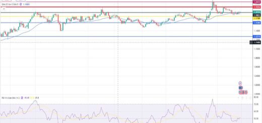 Ευρώ Δολάριο Πρόβλεψη Ισοτιμίας Για 02-03-2026
