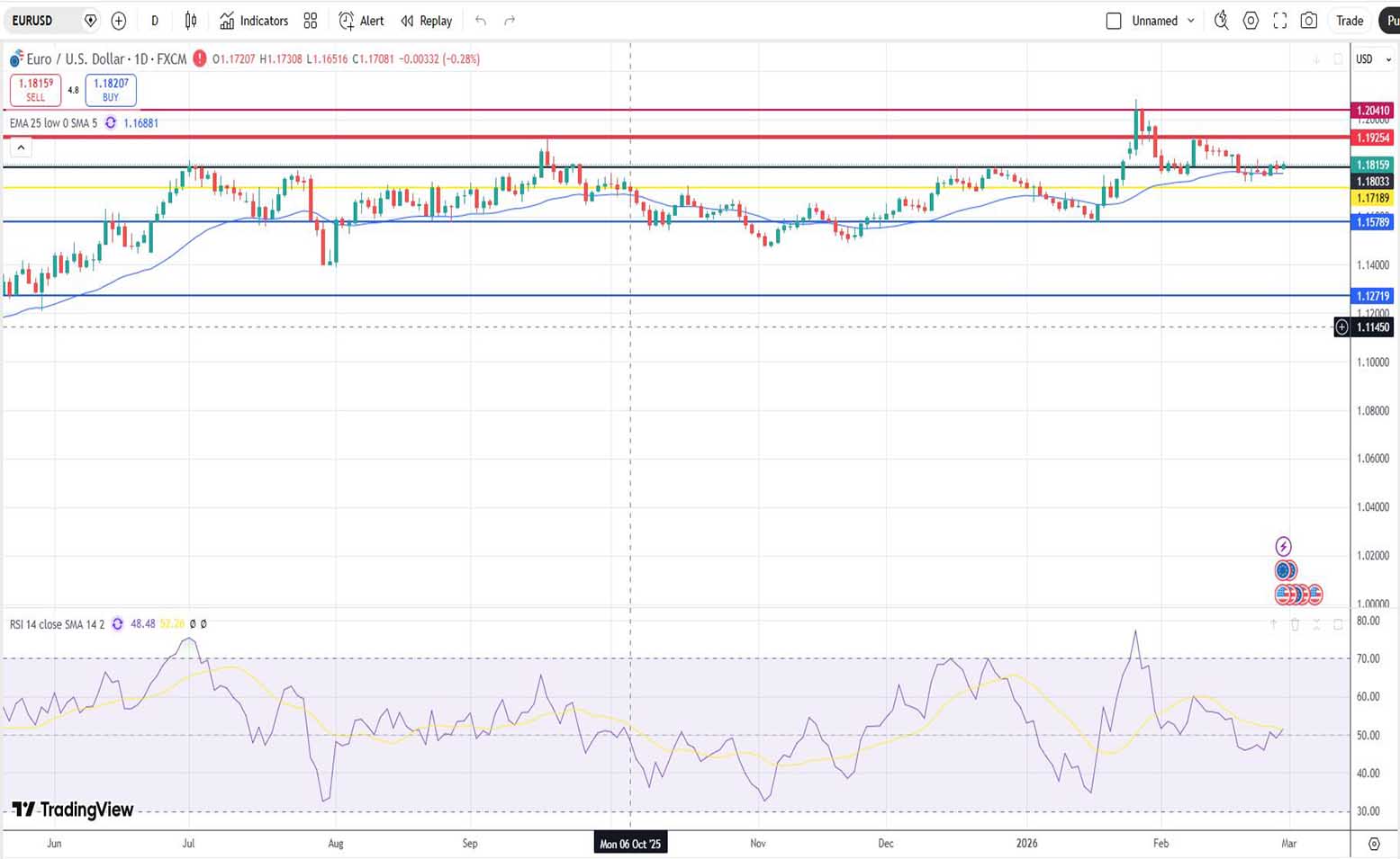 Ευρώ Δολάριο Πρόβλεψη Ισοτιμίας Για 02-03-2026