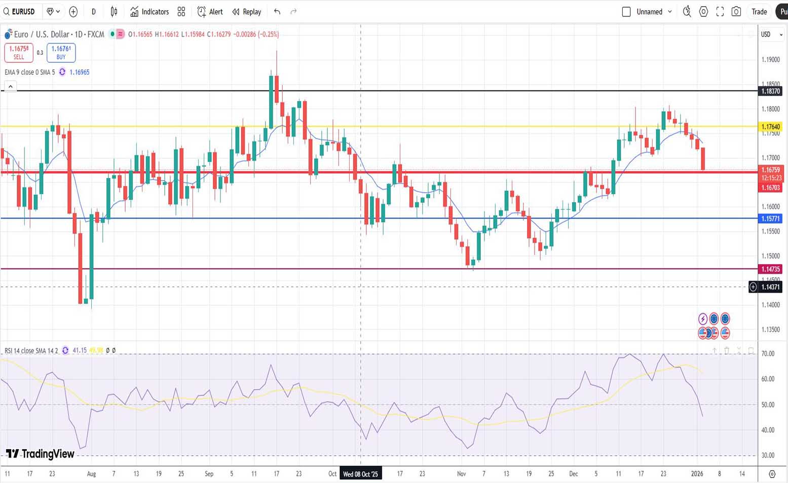 Ευρώ Δολάριο Πρόβλεψη Ισοτιμίας Για 05-01-2026