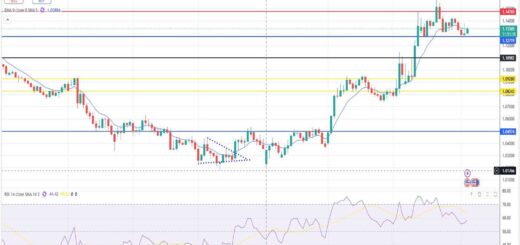 Ευρώ Δολάριο Πρόβλεψη Ισοτιμίας Για 05/05/2025
