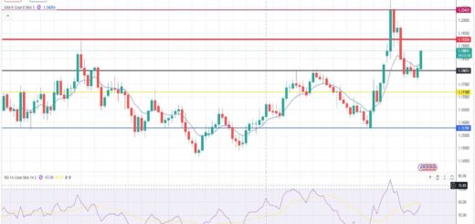 Ευρώ Δολάριο Πρόβλεψη Ισοτιμίας Για 09-02-2026