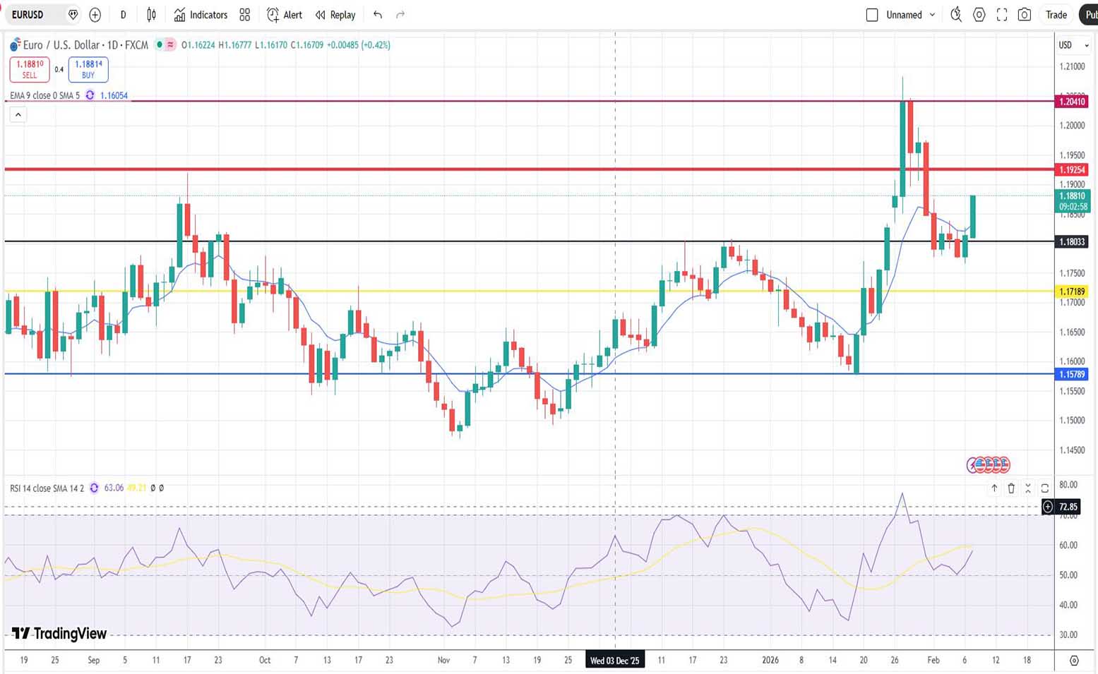 Ευρώ Δολάριο Πρόβλεψη Ισοτιμίας Για 09-02-2026