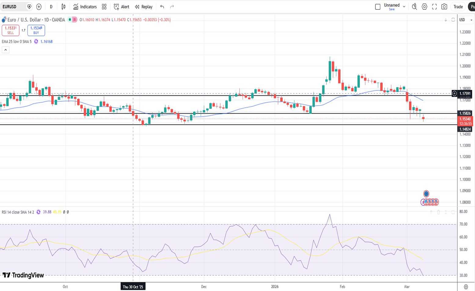 Ευρώ Δολάριο Πρόβλεψη Ισοτιμίας Για 09-03-2026