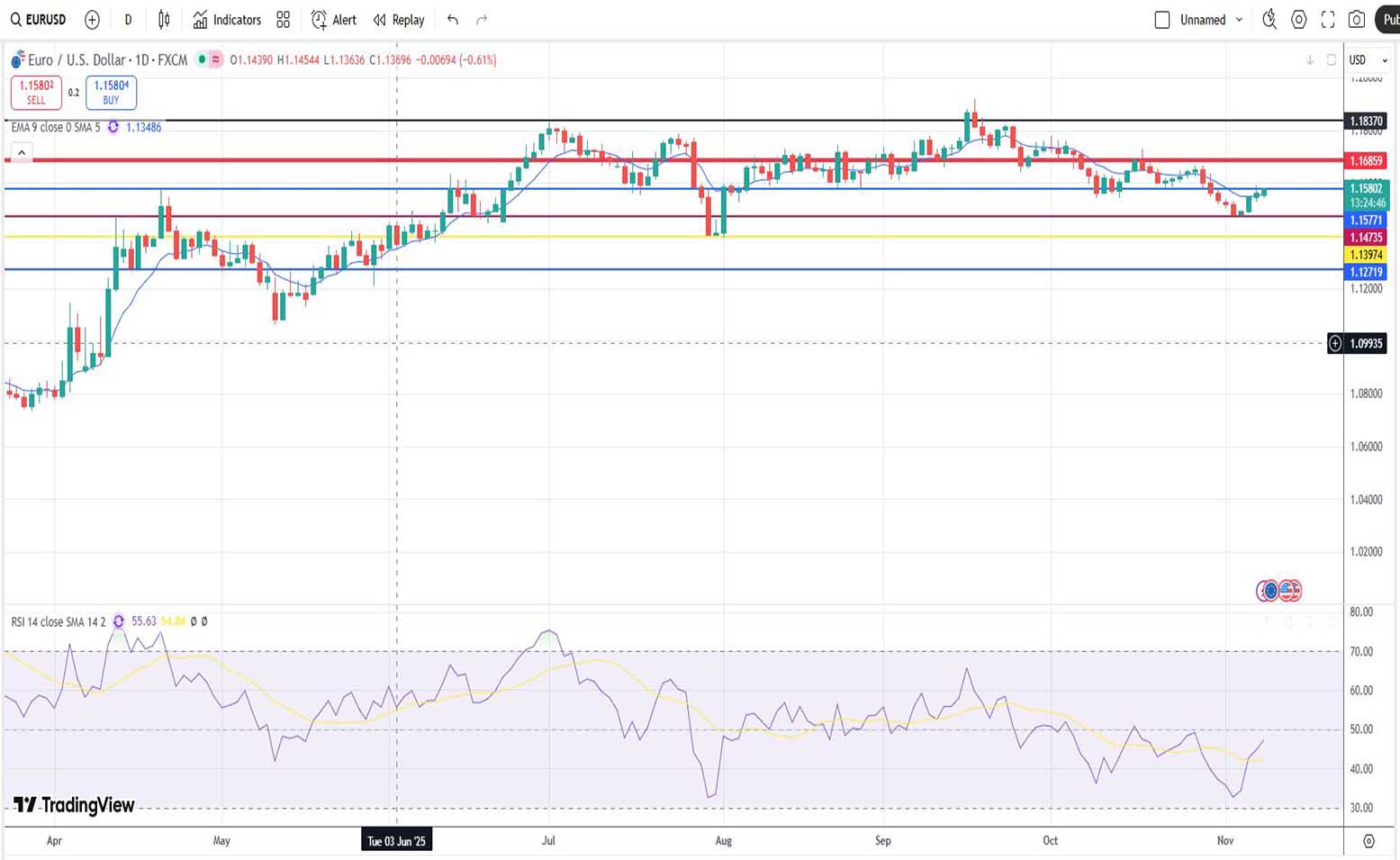Ευρώ Δολάριο Πρόβλεψη Ισοτιμίας Για 10-11-2025
