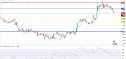 Ευρώ Δολάριο Πρόβλεψη Ισοτιμίας Για 12/05/2025