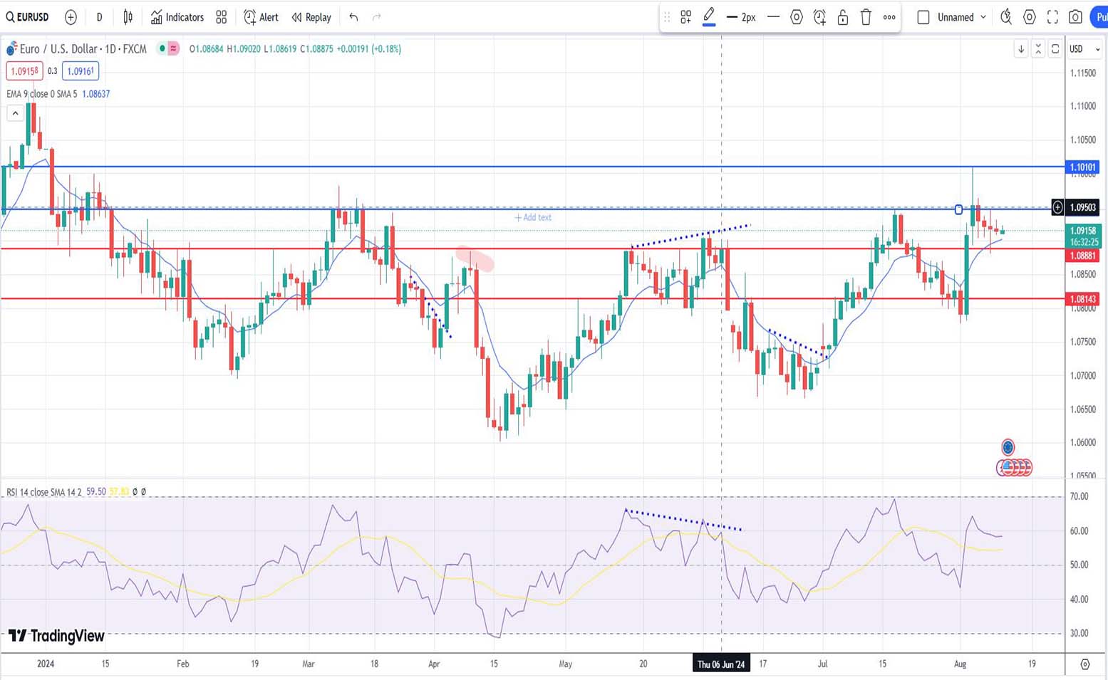 Ευρώ δολάριο πρόβλεψη ισοτιμίας για 12/08/2024