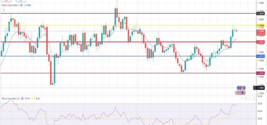 Ευρώ Δολάριο Πρόβλεψη Ισοτιμίας Για 15-12-2025