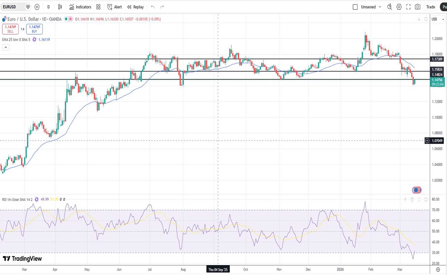Ευρώ Δολάριο Πρόβλεψη Ισοτιμίας Για 16-03-2026