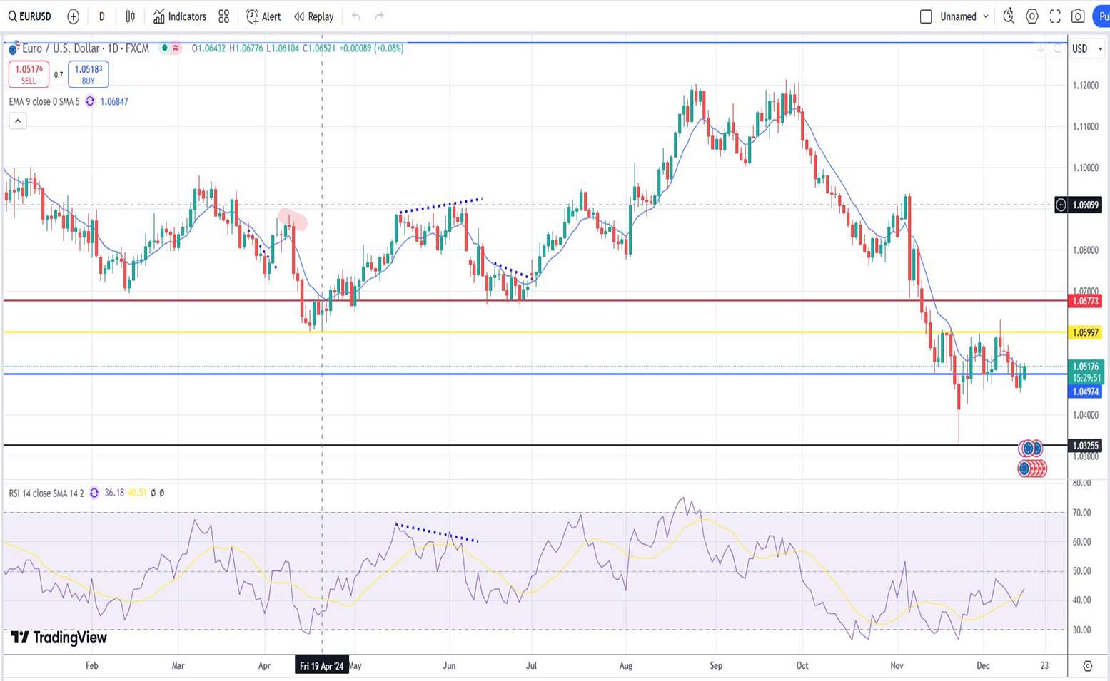Ευρώ δολάριο πρόβλεψη ισοτιμίας για 16/12/2024