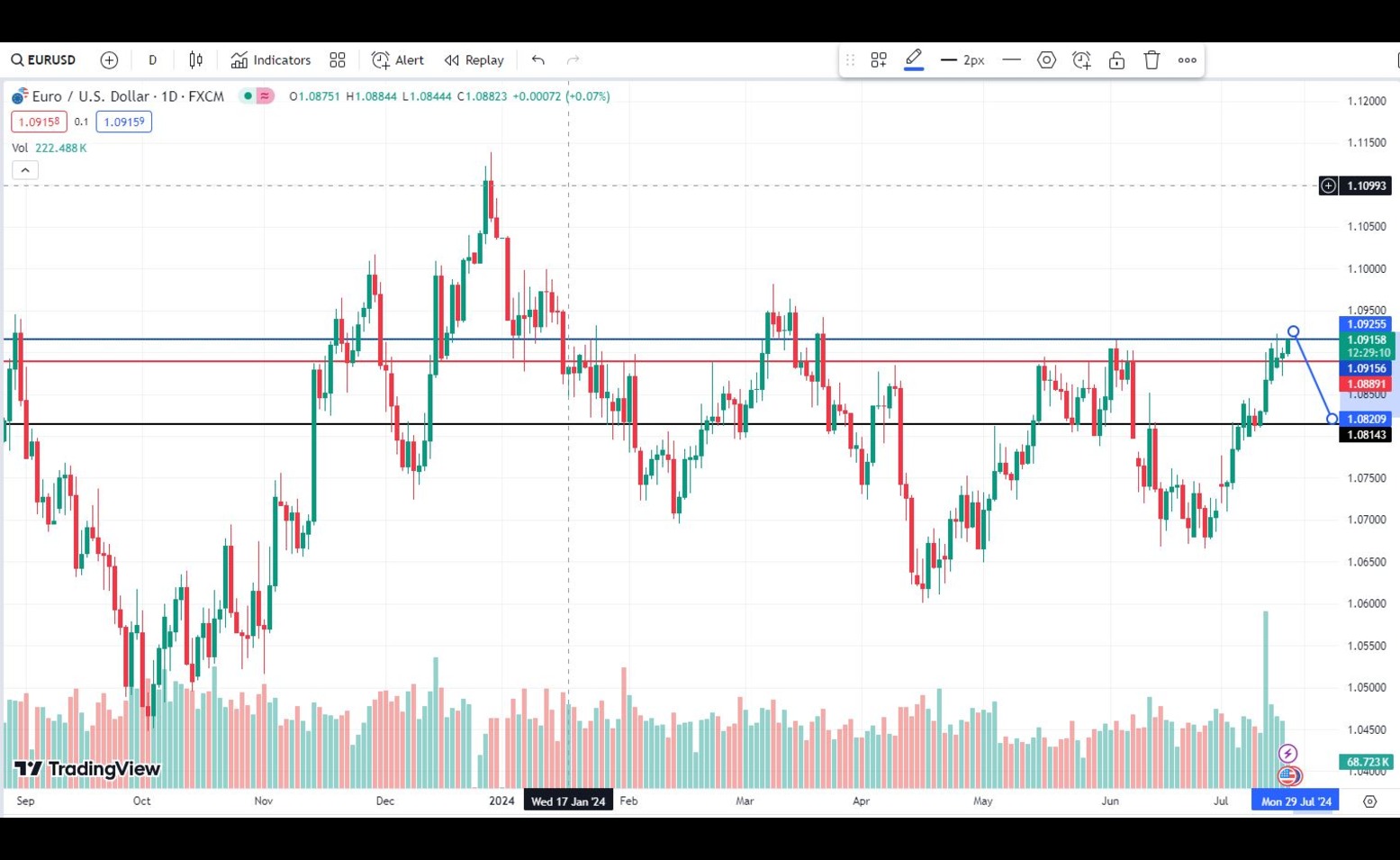 Ευρώ δολάριο πρόβλεψη ισοτιμίας για 17/07/2024