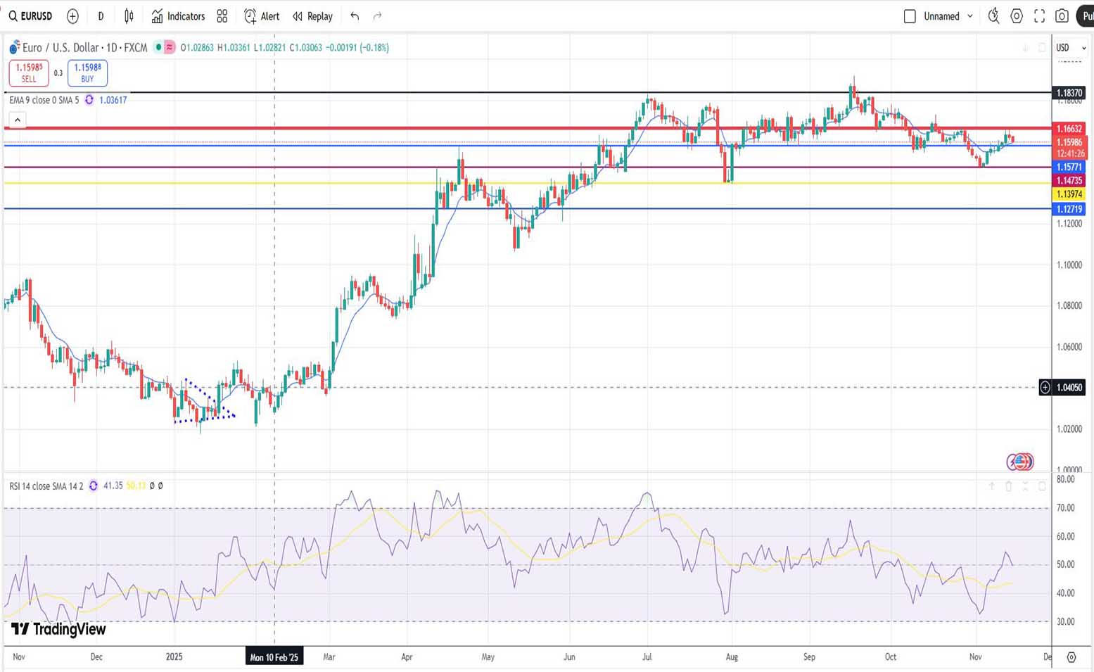 Ευρώ Δολάριο Πρόβλεψη Ισοτιμίας Για 17-11-2025