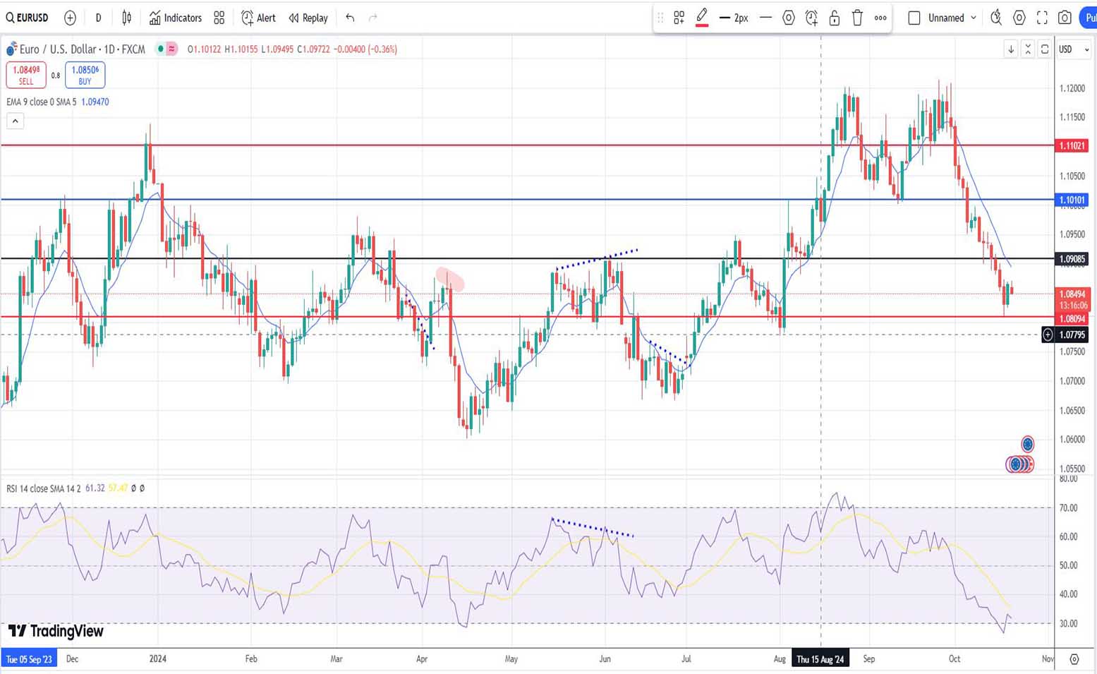 Ευρώ δολάριο πρόβλεψη ισοτιμίας για 21/10/2024