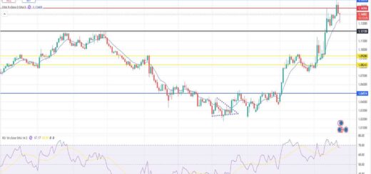 Ευρώ Δολάριο Πρόβλεψη Ισοτιμίας Για 23/04/2025