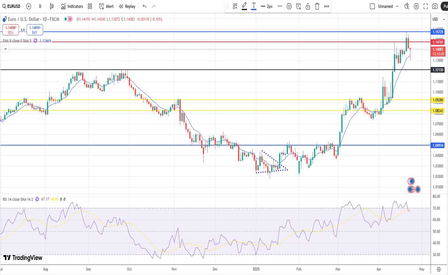 Ευρώ Δολάριο Πρόβλεψη Ισοτιμίας Για 23/04/2025