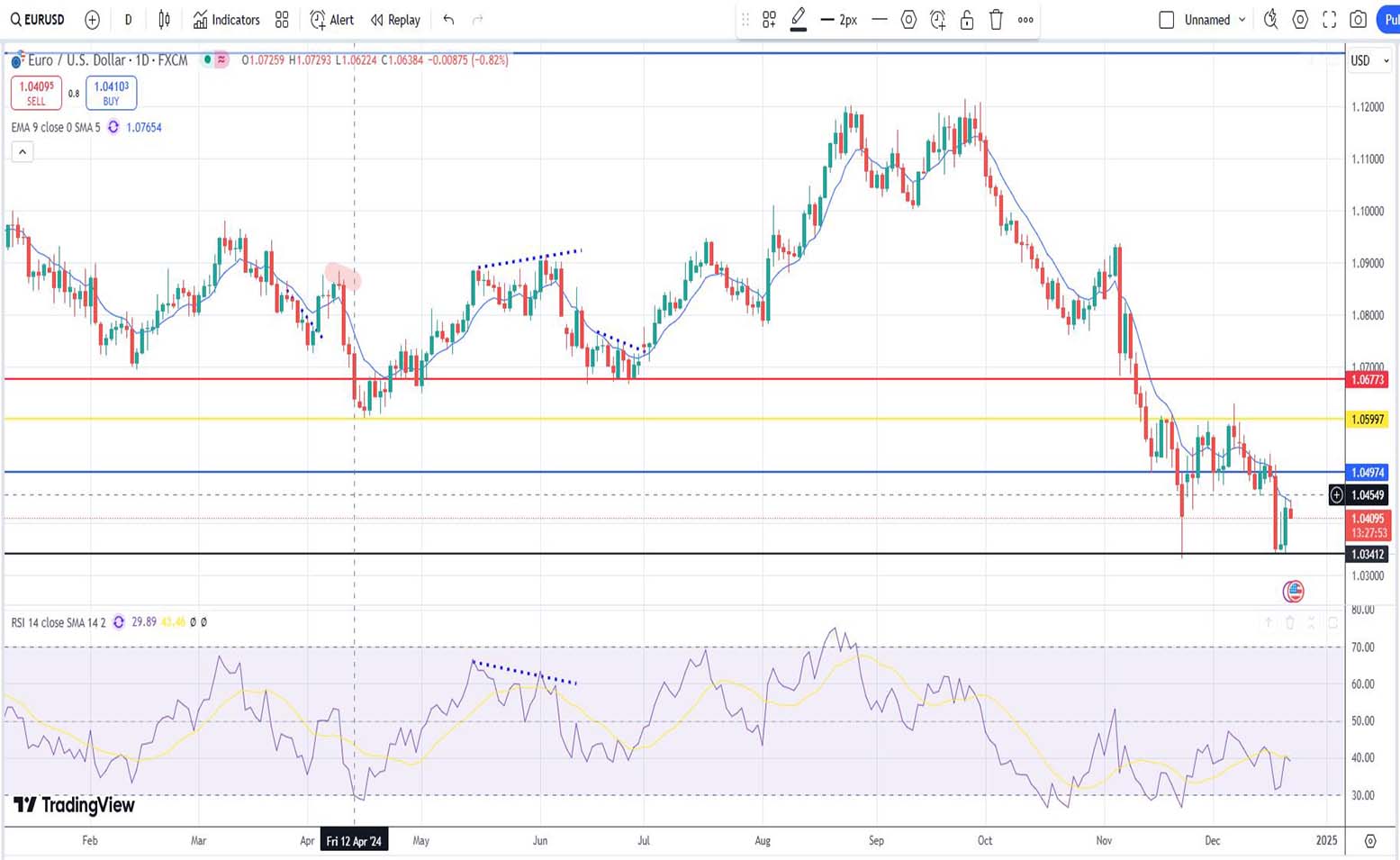 Ευρώ δολάριο πρόβλεψη ισοτιμίας για 23/12/2024