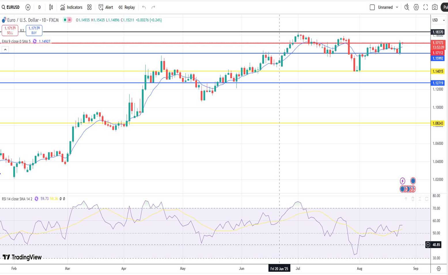 Ευρώ Δολάριο Πρόβλεψη Ισοτιμίας Για 25/08/2025