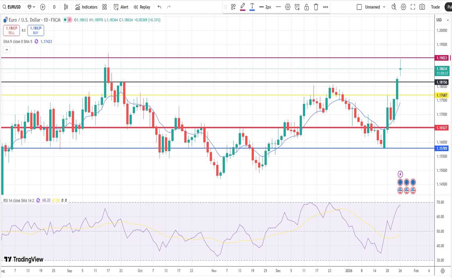 Ευρώ Δολάριο Πρόβλεψη Ισοτιμίας Για 26-01-2026