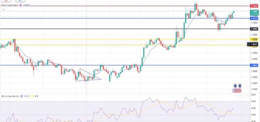 Ευρώ Δολάριο Πρόβλεψη Ισοτιμίας Για 26/05/2025