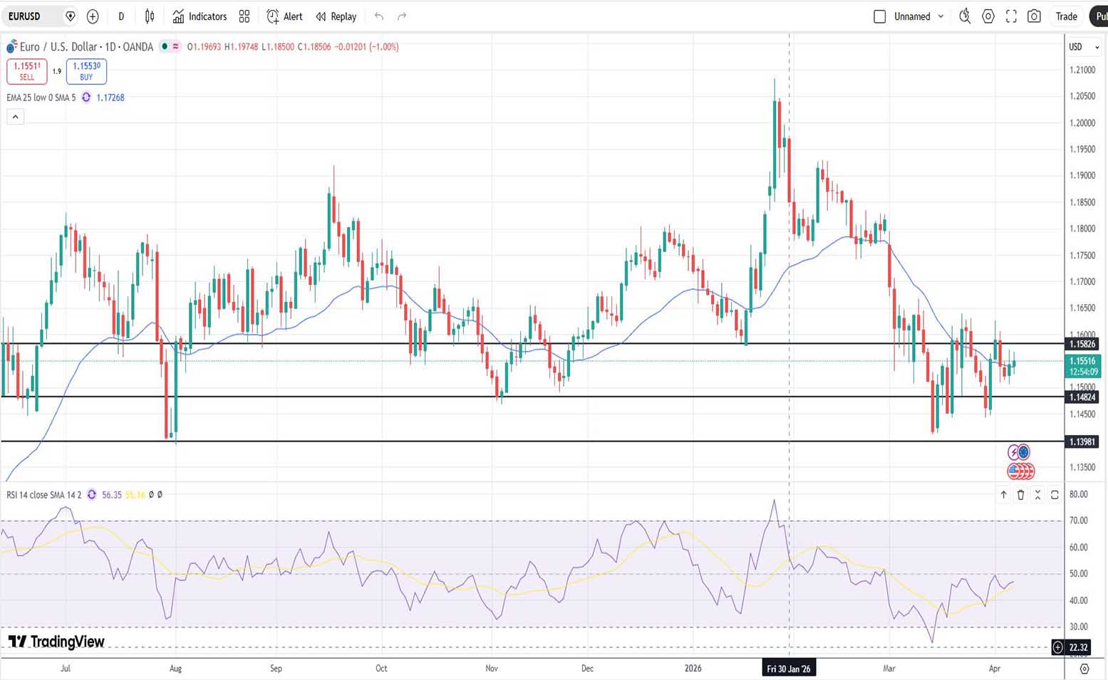 Ευρώ Δολάριο Πρόβλεψη Ισοτιμίας Για 07-04-2026