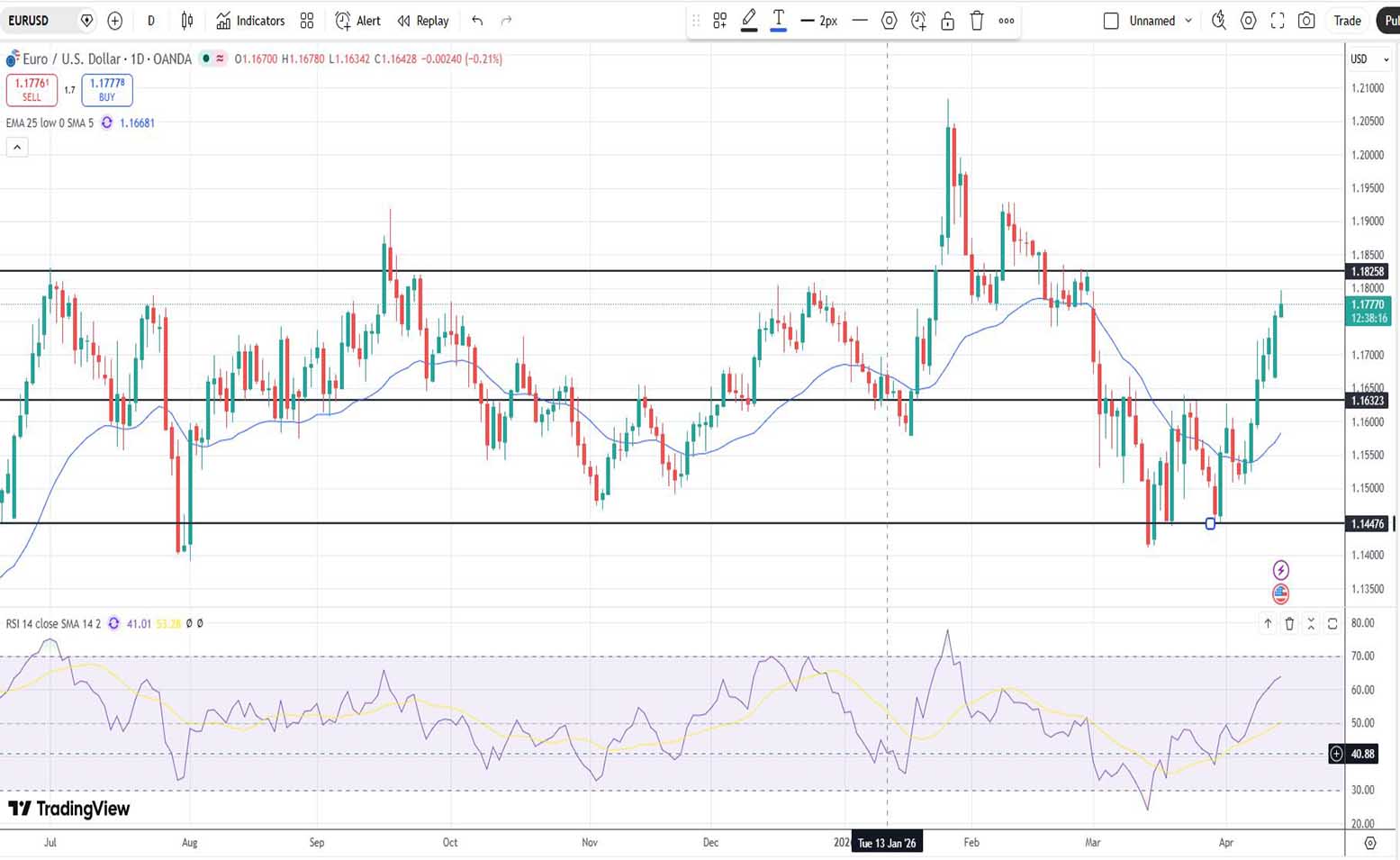 Ευρώ Δολάριο Πρόβλεψη Ισοτιμίας Για 14-04-2026