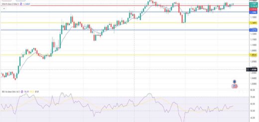 Ευρώ Δολάριο Πρόβλεψη Ισοτιμίας Για 15/09/2025
