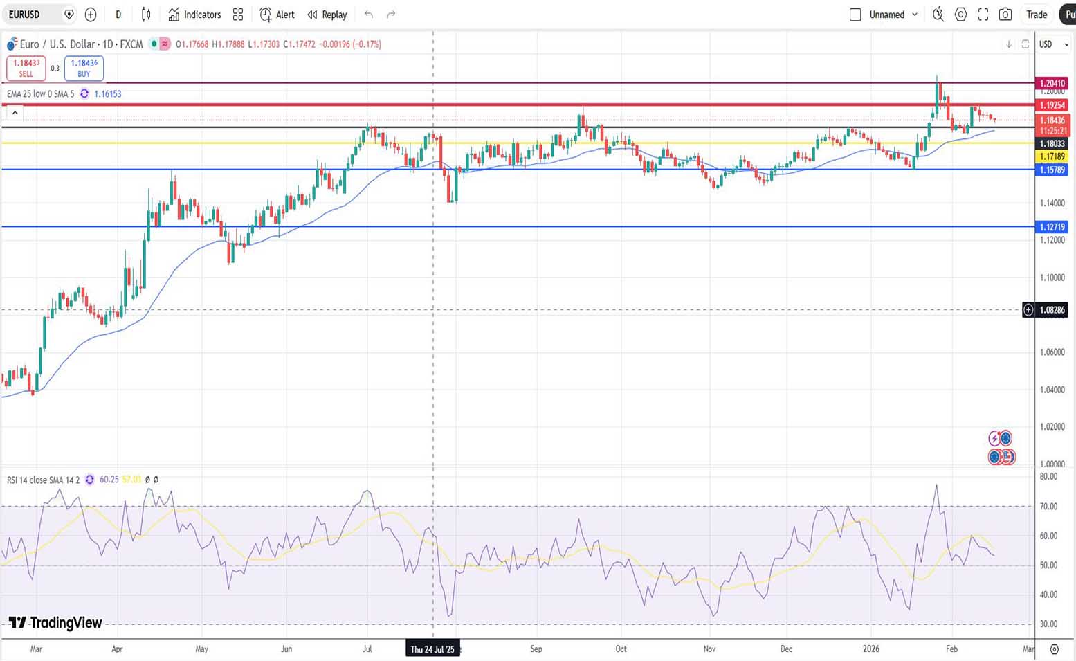 Ευρώ Δολάριο Πρόβλεψη Ισοτιμίας Για 17-02-2026