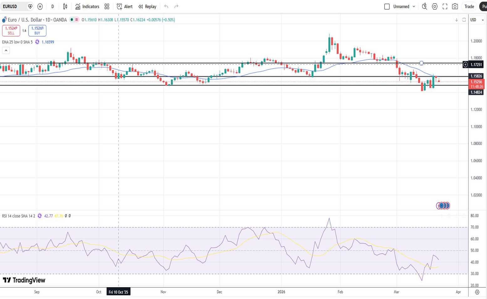 Ευρώ Δολάριο Πρόβλεψη Ισοτιμίας Για 23-03-2026