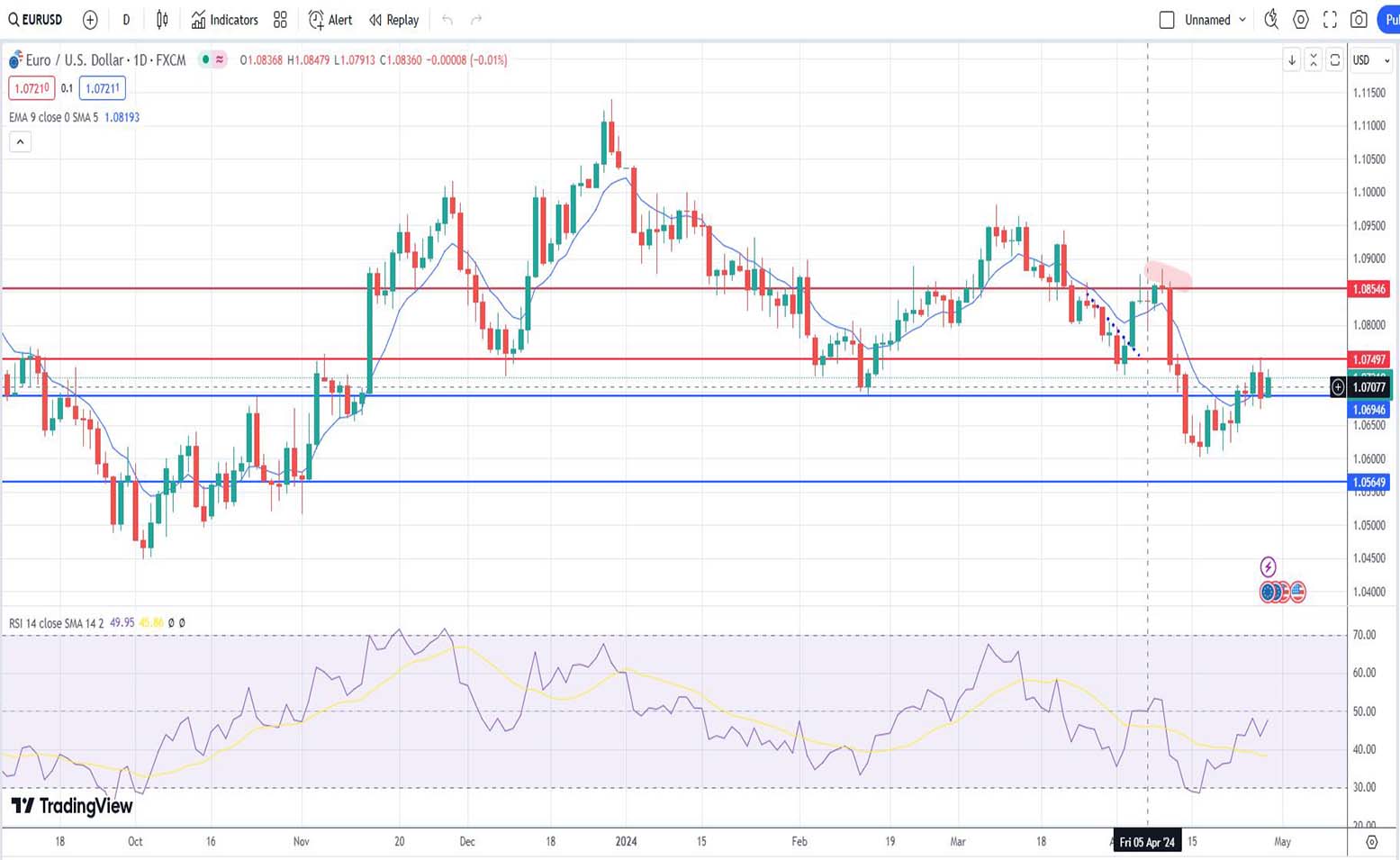 Ευρώ δολάριο πρόβλεψη ισοτιμίας για 29/04/2024