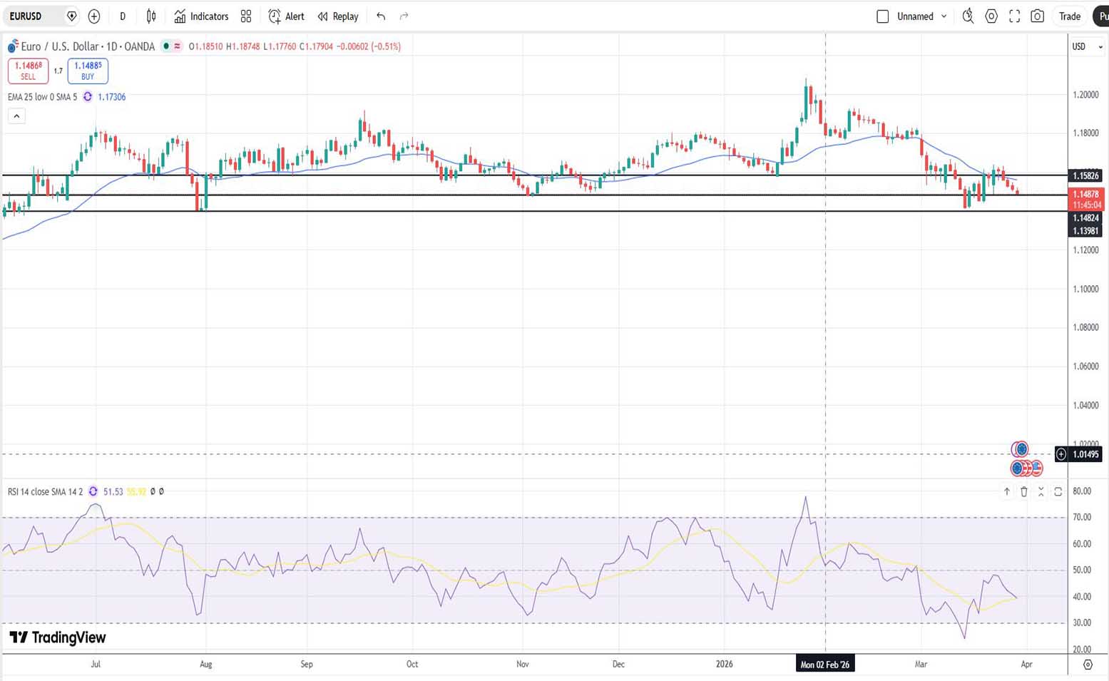 Ευρώ Δολάριο Πρόβλεψη Ισοτιμίας Για 30-03-2026